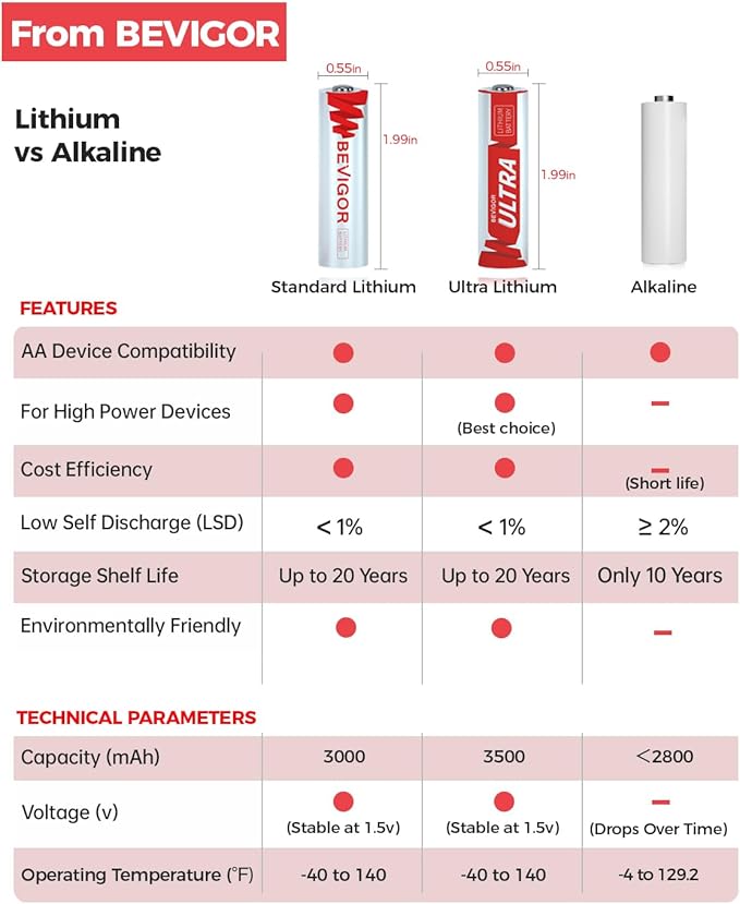 BEVIGOR Lithium AA Batteries, 360 Pack Lithium Iron Double A Battery Non-Rechargeable