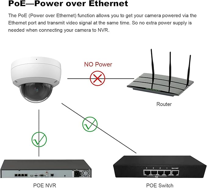 Real HD 4K 8MP Dome PoE IP Camera Outdoor 2.8mm 105° Wide Angle, 98ft IR Night Vision, H.265, IP67, WDR, Compatible with Onѵіf Protocol, BIᴜe Irіs