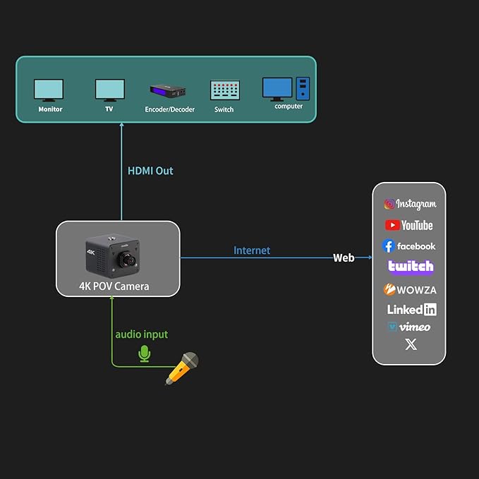 zowietek 4K POV Camera PoE, ZowieCAM, Webcam, Simultaneously HDMI & SDI Output, RTSP/RTMP(s)/SRT, Standalone Live Streaming to YouTube/Twitch for Webcast, Meeting, Teaching & Gaming (M12 AF)