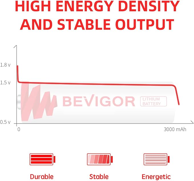 BEVIGOR Lithium Batteries AA 12Pack, 3000mAh 1.5V Double A Lithium Battery, Longer Lasting AA Batterie for Blink Smart Lock Deadbolt, Security Aralm System High-Tech Devices【Non-Rechargeable】