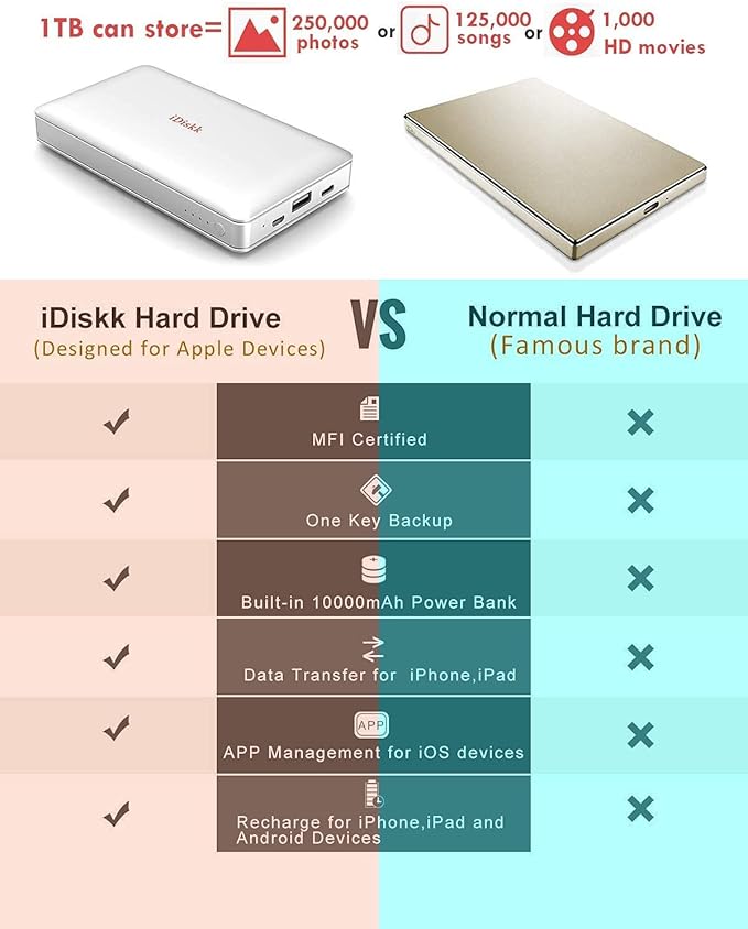 iDiskk App-le MFi Certified 1TB External Hard Drive for iPhone iPad Android Phones,MacBook,Computer to Backup Docs| Photos | Videos,iPhone 17 & 16 Hard Disk,10000mAh Power Bank