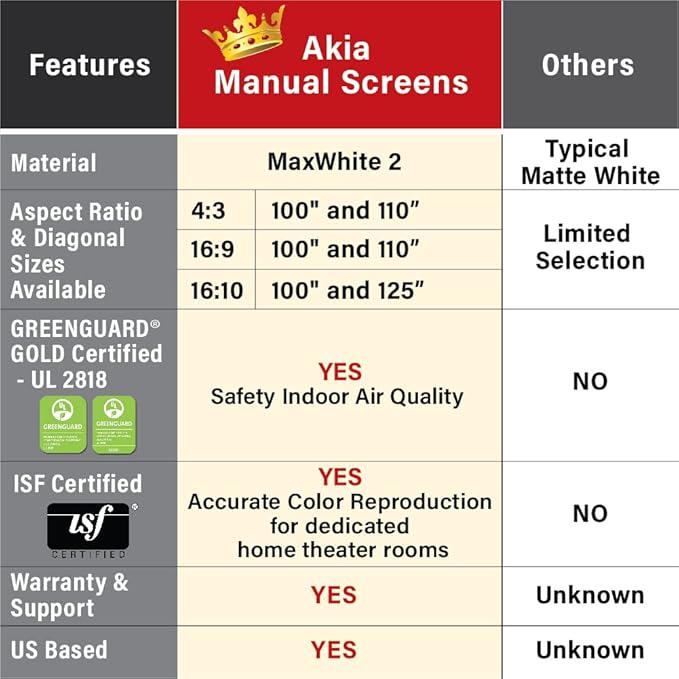 Akia Screens 100 inch Projector Screen Pull Down Manual B 16:10 8K 4K HD 3D Ceiling Wall Mount White Portable Projection Screen Retractable Auto Locking for Indoor Movie Home Theater Office AK-M100X1