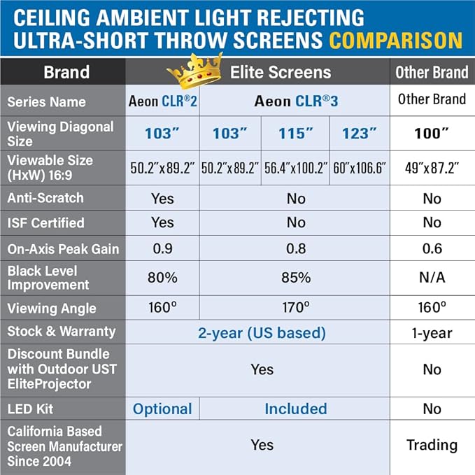 Elite Screens Aeon CLR3 123" UST ALR Projector Screen, 16:9 4K Ultra HD, 90% Ceiling Light Rejecting, Edge-Free Fixed Frame, Grey Screen for Indoor Home Theater & Movies – AR123H-CLR3