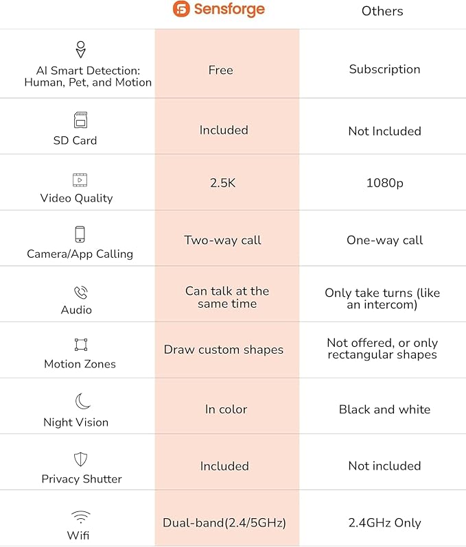 Sensforge 2.5K White Indoor Pan-Tilt Dome Security Camera (2-Pack), AI Human & Pet Detection, 360° Coverage, Two-Way Audio, Dual-Band Wi-Fi (2.4G/5G), 64GB SD Card Included, No Monthly Fees