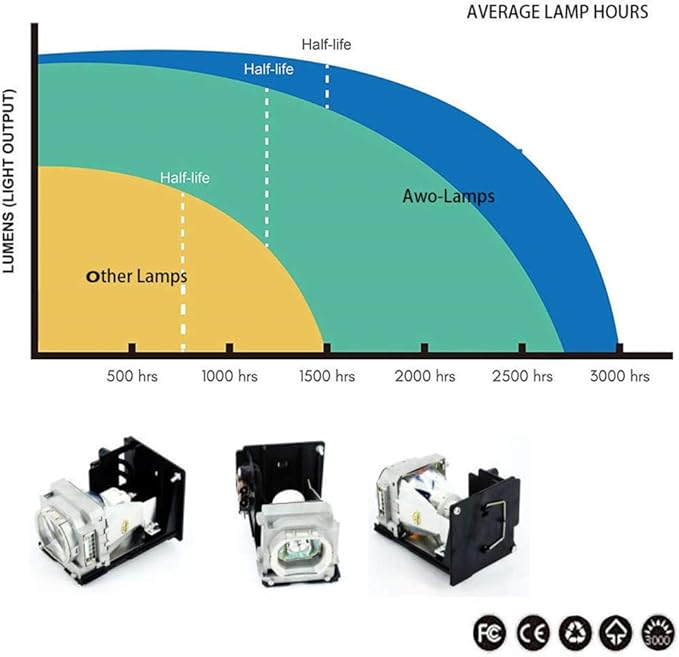 AWO VLT-HC5000LP / VLT-HC7000LP / RLC-032 Replacement Lamp Bulb with Housing for Mitsubishi HC4900,HC5000,HC500BL,HC5500,HC6000,HC6000/BL,HC6050,HC6500,HC7000 for VIEWSONIC Pro8100,HD9900