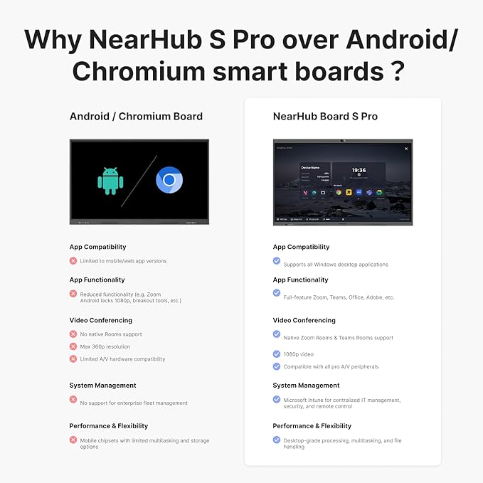 NearHub Board S Pro 75" 4K UHD Smart Board 16GB +128GB Windows 11 for Classrooms &Hybrid Work,Built-in 4K Camera+8 Mics+2 Speaker,Real-time Collaboration&Casting,Open App Ecosystem(Board+Wall Mount)