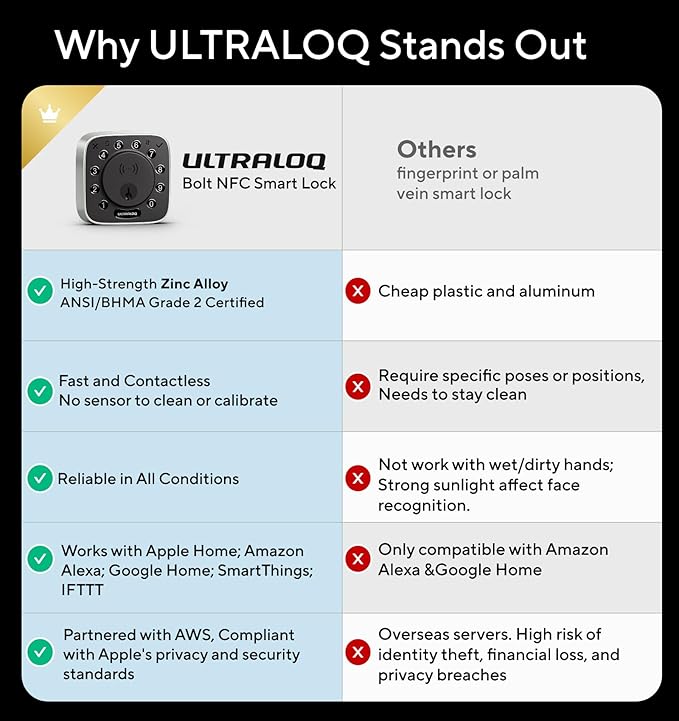 ULTRALOQ Bolt NFC, World's First Smart Lock with Apple Home Key and Android NFC Tap to Unlock, Built in Wi-Fi Deadbolt, Remote Control, Works with HomeKit, Alexa, Google, 1 Year Battery, BHMA Cert.