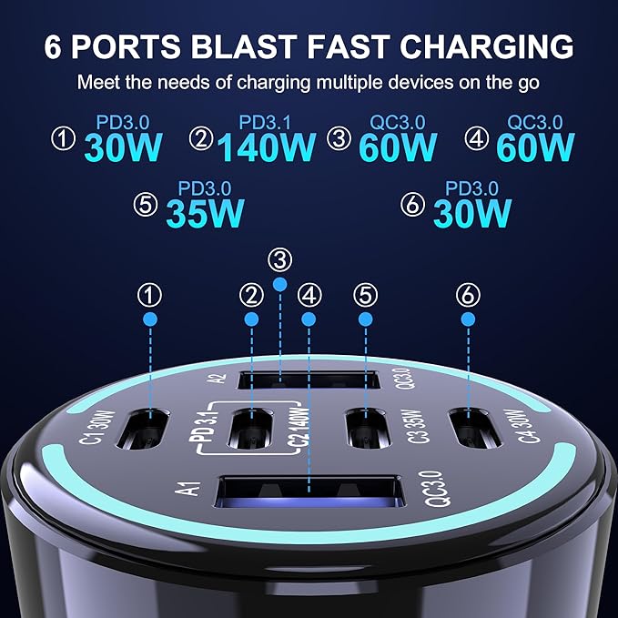 CHIPOFY 300W USB C Car Charger, 6 Ports (4 USB C + 2 USB A) - PD3.1 140W PPS 45W QC 60W Super Fast Charging Car Adapter for MacBook Laptop, iPhone 17 16 Pro Max, iPad, Galaxy S25/S24 Ultra etc
