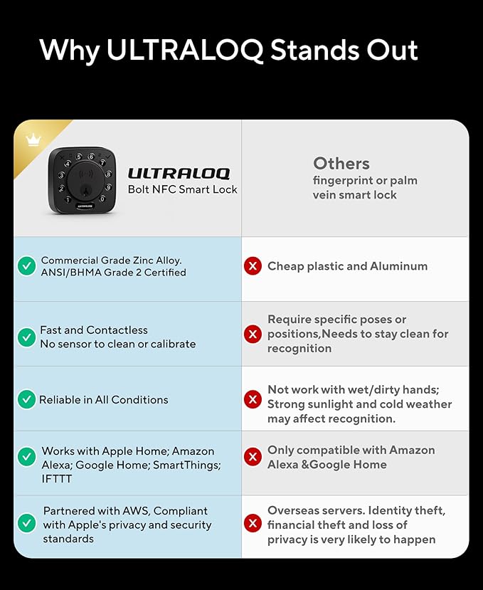 ULTRALOQ Bolt NFC Smart Deadbolt Lock for Front Door, Tap to Unlock with Apple Home Key and Android NFC Built-in Wi-Fi, App Control, Auto-Lock, Works with HomeKit, Alexa, Dual Battery, BHMA Certified