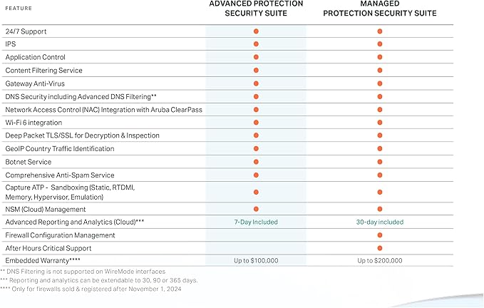 SonicWall Advanced Protection Service Suite for TZ80-4 Year License (03-SSC-2067) - Capture ATP, Threat Prevention, CFS & 24x7 Support