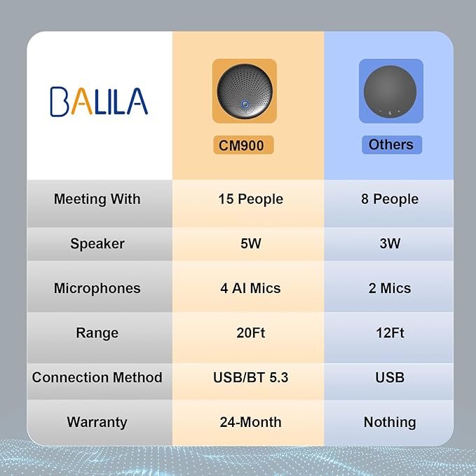 CM900 Conference Speaker and Microphone, 4 AI Mics 360° 20ft (7m) Voice Pickup, Noise Reduction, USB C & Bluetooth 5.3 (20m & 66ft) Speakerphone for 16 People, Compatible with Leading Platforms
